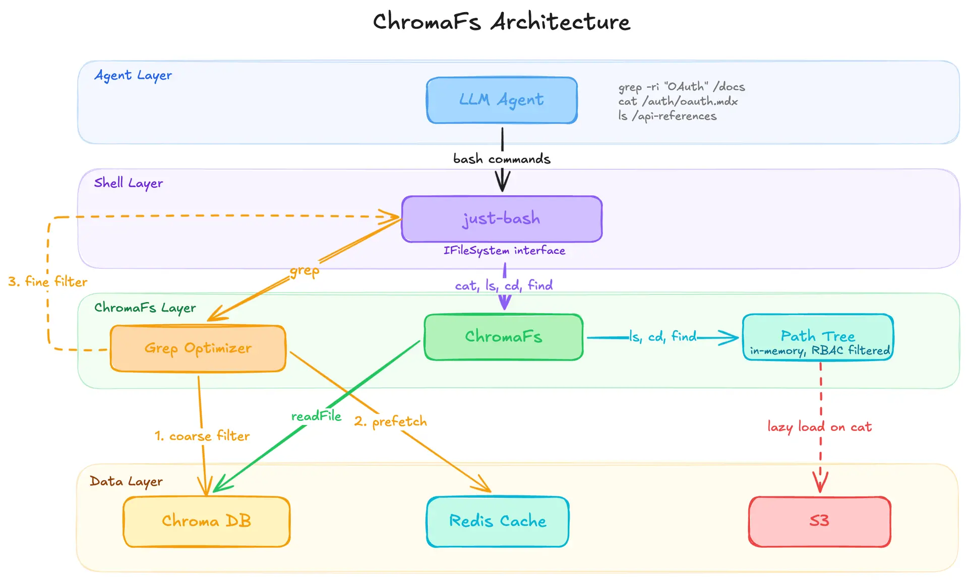 ChromaFS architecture