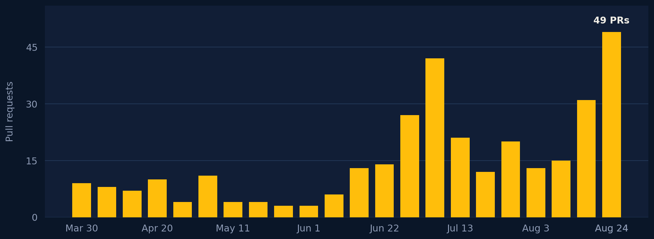 Weekly pull request counts rising from March through August 2026